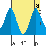 Coyote Creek tide chart for Saturday, July 8, 2023