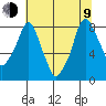 Coyote Creek tide chart for Sunday, July 9, 2023