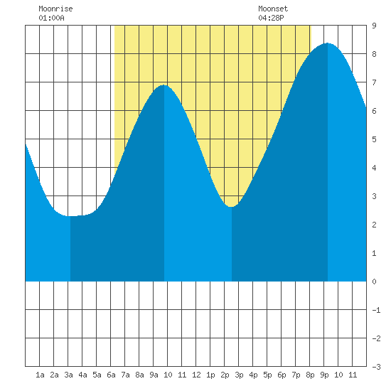 Coyote Creek tide chart for Thursday, August 10, 2023