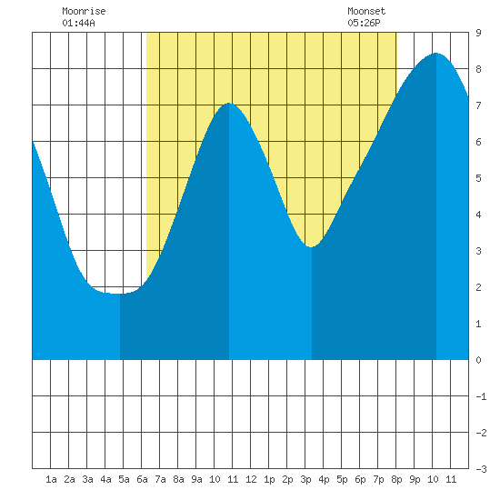 Coyote Creek tide chart for Friday, August 11, 2023