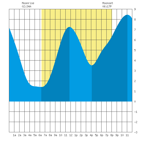 Coyote Creek tide chart for Saturday, August 12, 2023