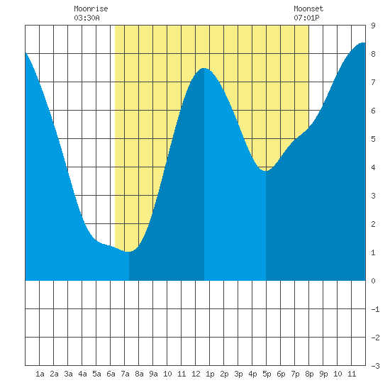 Coyote Creek tide chart for Sunday, August 13, 2023