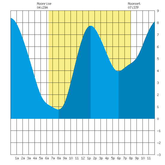 Coyote Creek tide chart for Monday, August 14, 2023