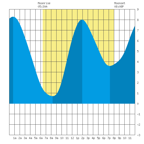 Coyote Creek tide chart for Tuesday, August 15, 2023