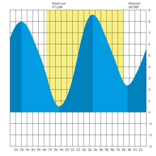 Coyote Creek tide chart for Thursday, August 17, 2023