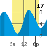 Coyote Creek tide chart for Thursday, August 17, 2023