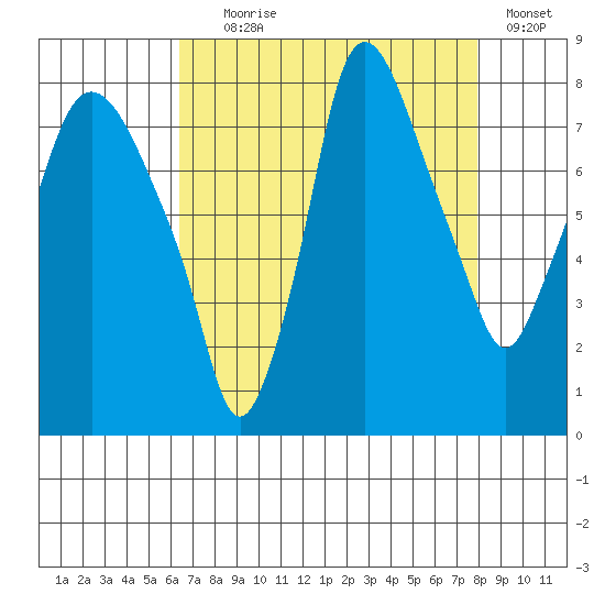 Coyote Creek tide chart for Friday, August 18, 2023