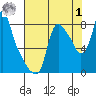Coyote Creek tide chart for Tuesday, August 1, 2023