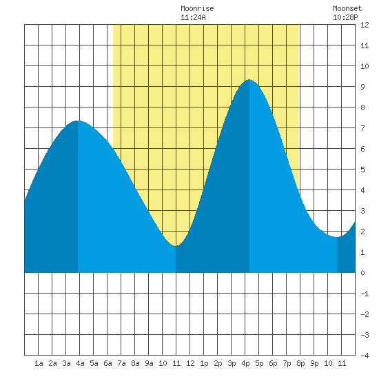 Coyote Creek tide chart for Monday, August 21, 2023