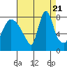 Coyote Creek tide chart for Monday, August 21, 2023