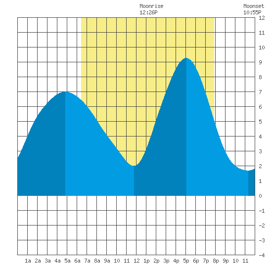 Coyote Creek tide chart for Tuesday, August 22, 2023