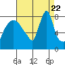 Coyote Creek tide chart for Tuesday, August 22, 2023