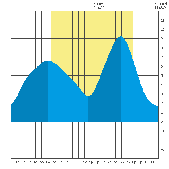 Coyote Creek tide chart for Wednesday, August 23, 2023
