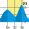 Coyote Creek tide chart for Wednesday, August 23, 2023