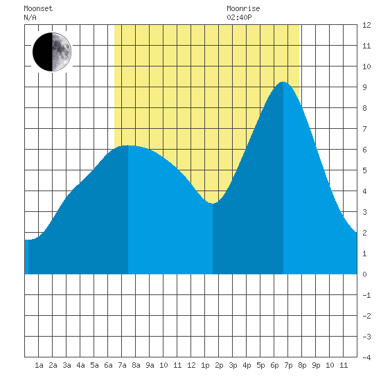 Coyote Creek tide chart for Thursday, August 24, 2023