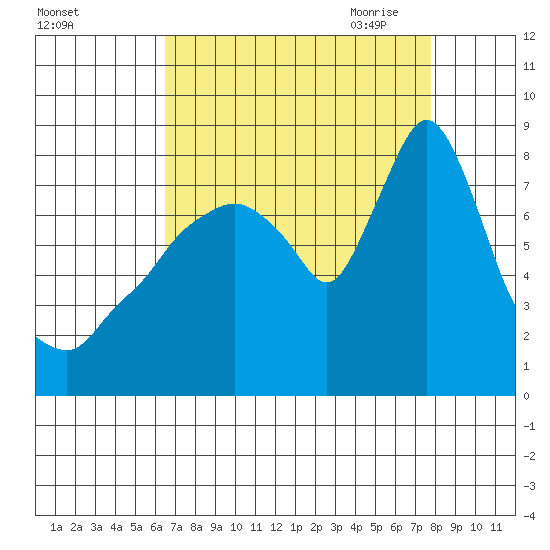 Coyote Creek tide chart for Friday, August 25, 2023