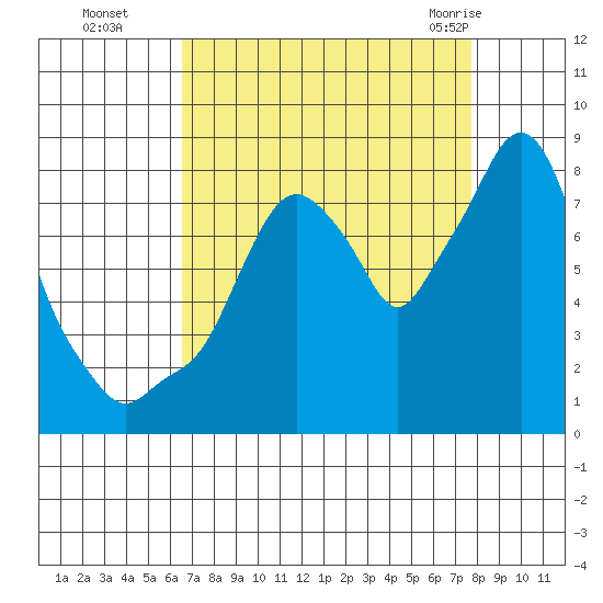 Coyote Creek tide chart for Sunday, August 27, 2023