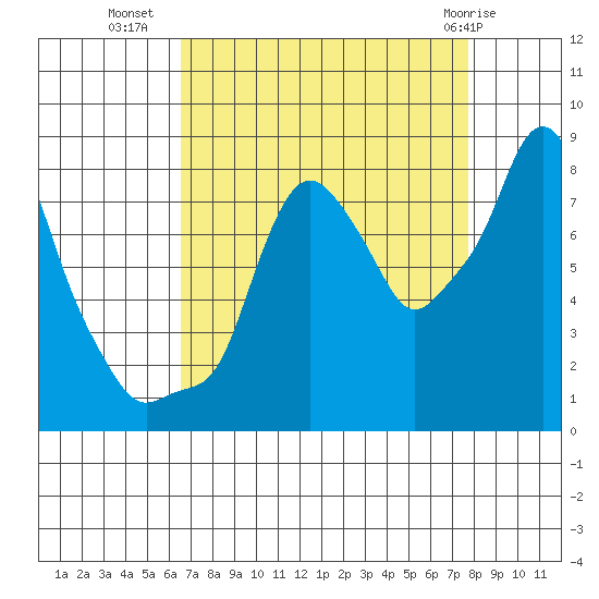 Coyote Creek tide chart for Monday, August 28, 2023