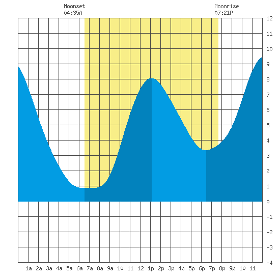 Coyote Creek tide chart for Tuesday, August 29, 2023