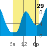 Coyote Creek tide chart for Tuesday, August 29, 2023