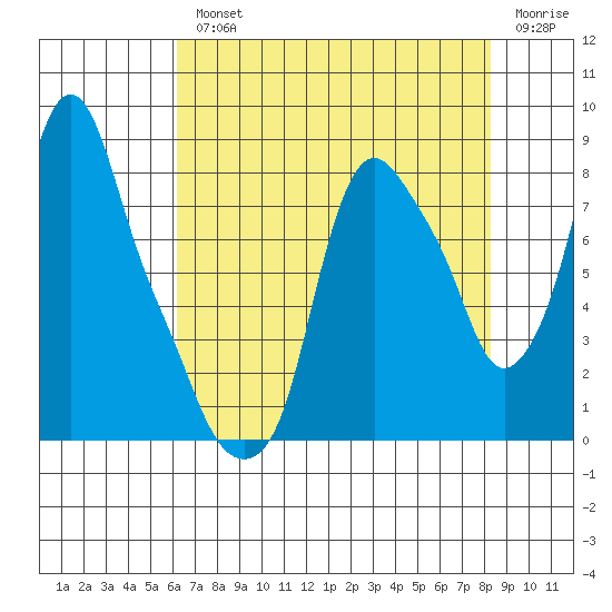 Coyote Creek tide chart for Wednesday, August 2, 2023