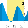 Coyote Creek tide chart for Wednesday, August 2, 2023