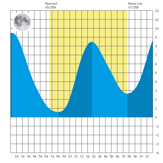 Coyote Creek tide chart for Wednesday, August 30, 2023