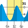 Coyote Creek tide chart for Thursday, August 31, 2023