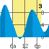 Coyote Creek tide chart for Thursday, August 3, 2023