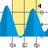 Coyote Creek tide chart for Friday, August 4, 2023