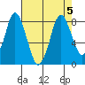 Coyote Creek tide chart for Saturday, August 5, 2023