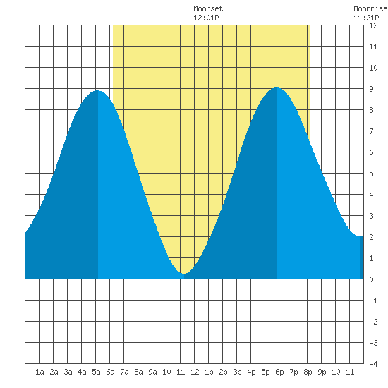 Coyote Creek tide chart for Sunday, August 6, 2023