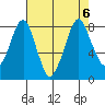 Coyote Creek tide chart for Sunday, August 6, 2023