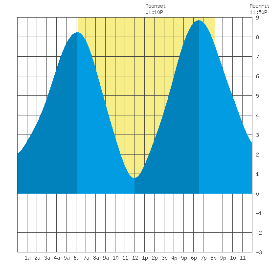 Coyote Creek tide chart for Monday, August 7, 2023