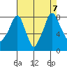 Coyote Creek tide chart for Monday, August 7, 2023
