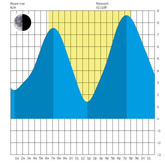 Coyote Creek tide chart for Tuesday, August 8, 2023