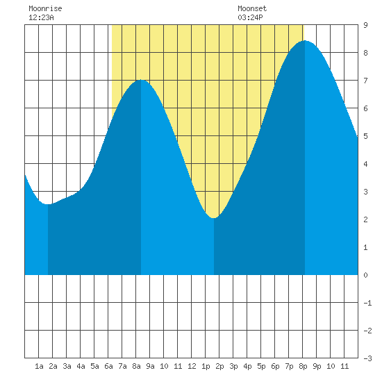 Coyote Creek tide chart for Wednesday, August 9, 2023