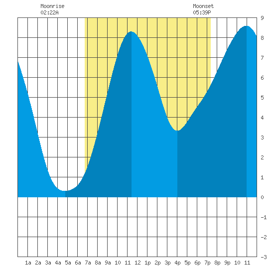 Coyote Creek tide chart for Sunday, September 10, 2023