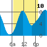 Coyote Creek tide chart for Sunday, September 10, 2023