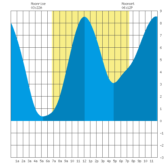 Coyote Creek tide chart for Monday, September 11, 2023