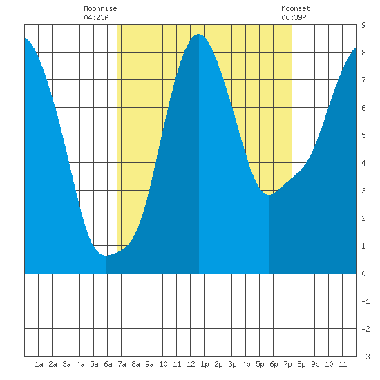 Coyote Creek tide chart for Tuesday, September 12, 2023