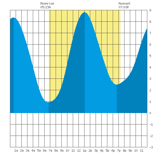 Coyote Creek tide chart for Wednesday, September 13, 2023