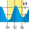 Coyote Creek tide chart for Wednesday, September 13, 2023