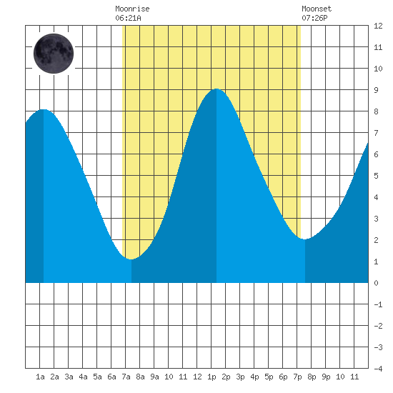 Coyote Creek tide chart for Thursday, September 14, 2023
