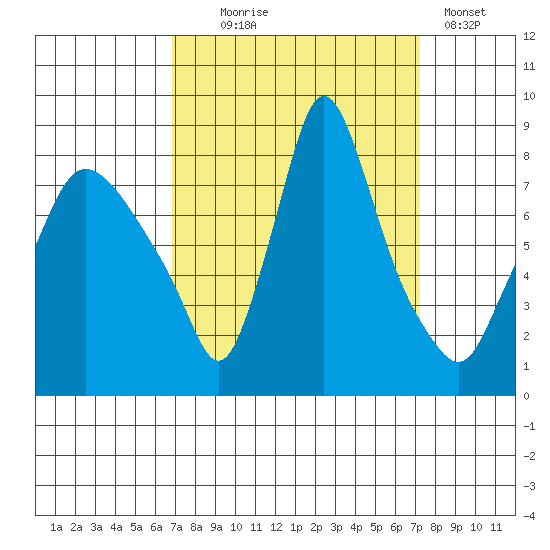Coyote Creek tide chart for Sunday, September 17, 2023