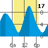 Coyote Creek tide chart for Sunday, September 17, 2023