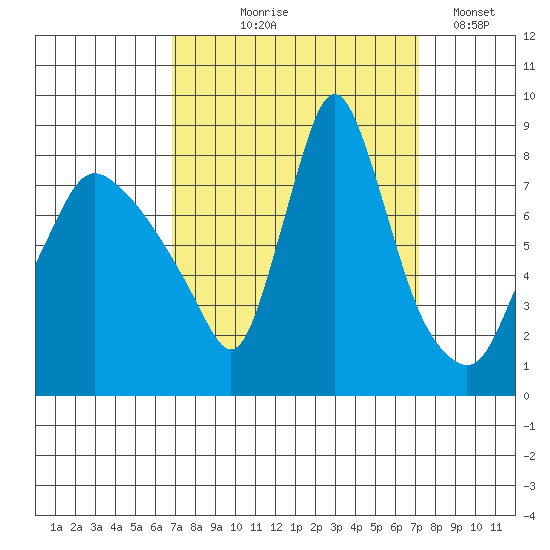 Coyote Creek tide chart for Monday, September 18, 2023