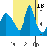 Coyote Creek tide chart for Monday, September 18, 2023