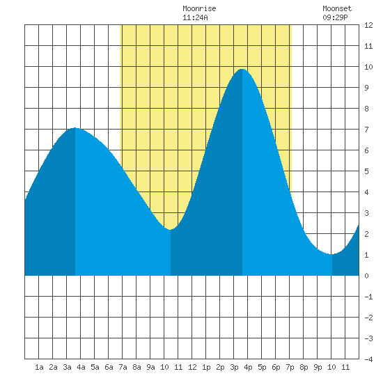 Coyote Creek tide chart for Tuesday, September 19, 2023