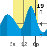 Coyote Creek tide chart for Tuesday, September 19, 2023